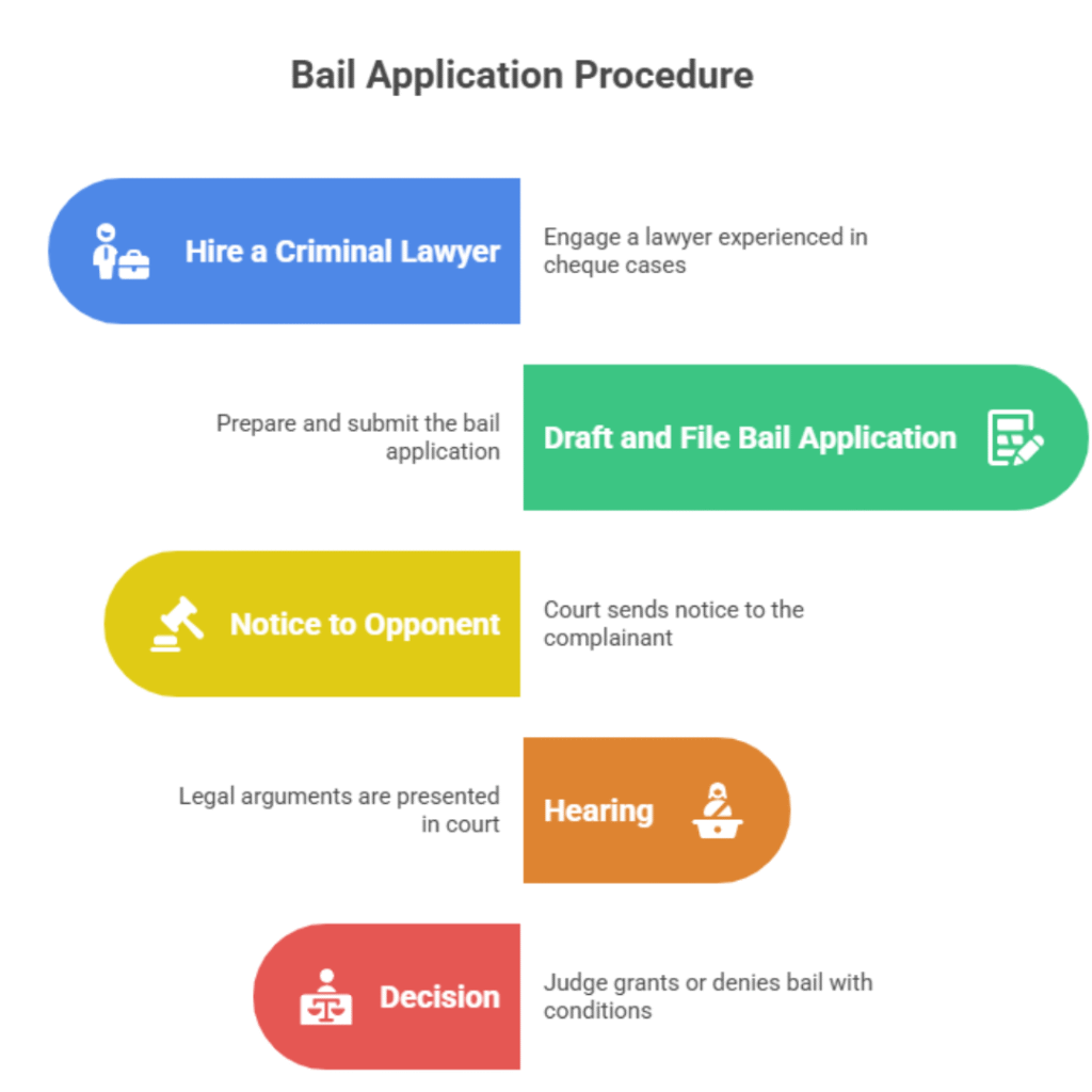 bail application procedure