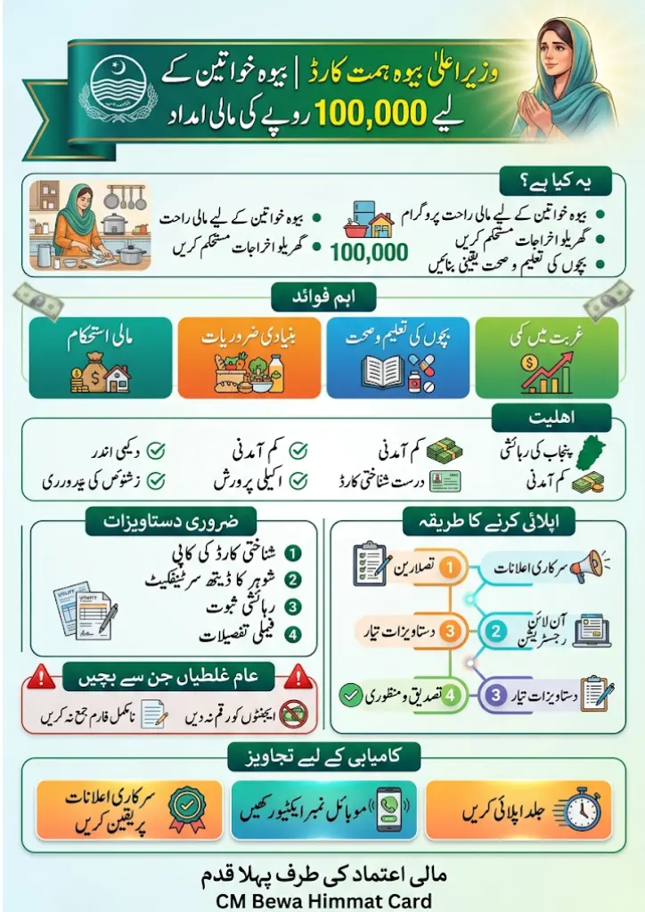 Apply for CM Bewa Himmat Card