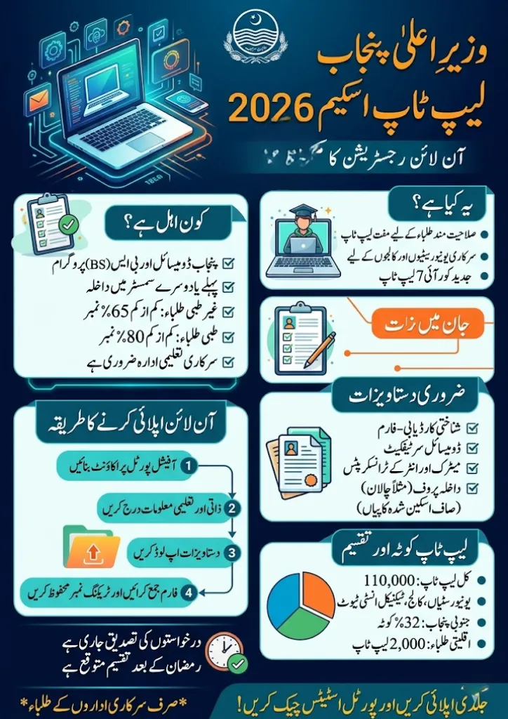 CM Punjab Laptop Scheme 2026