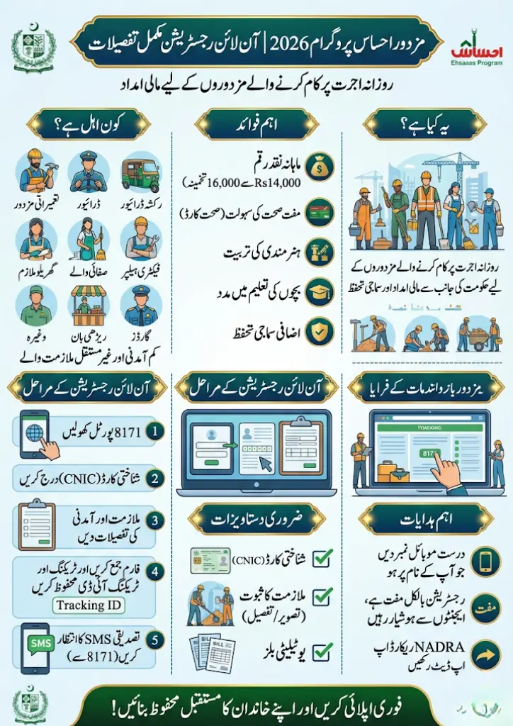 Step-by-Step Mazdoor Ehsaas Program 2026 Online Registration Process