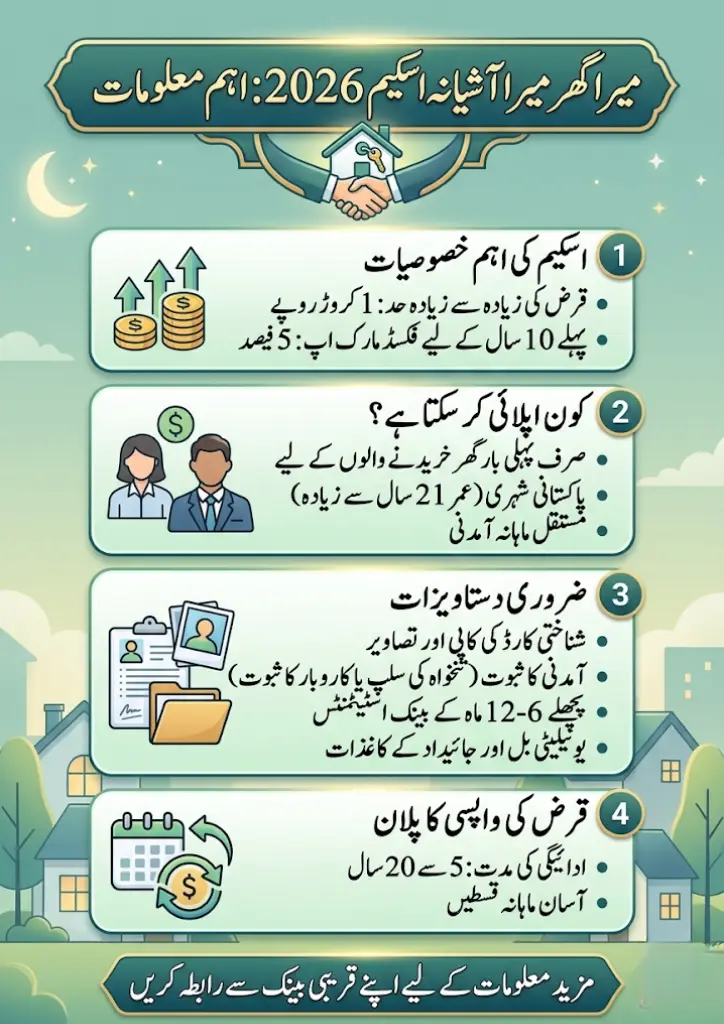 What Changed in Mera Ghar Mera Ashiana Scheme 2026