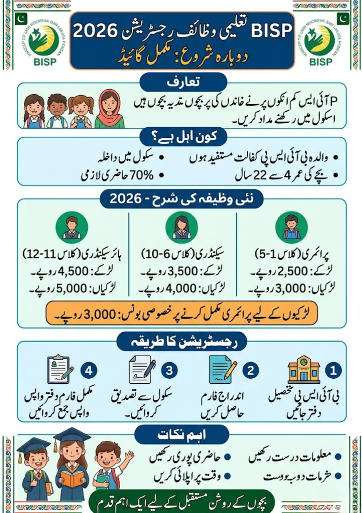 Who Should Apply for BISP Taleemi Wazaif Registration 2026