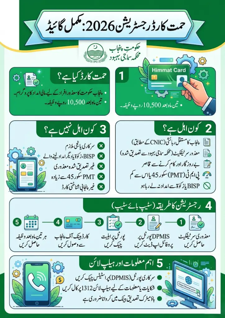 Who Should Apply for Himmat Card Registration 2026